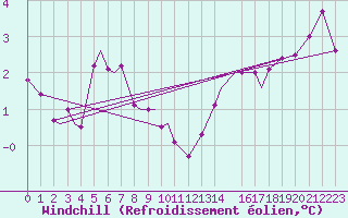 Courbe du refroidissement olien pour Svolvaer / Helle