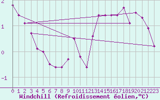 Courbe du refroidissement olien pour Terschelling Hoorn