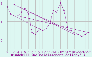 Courbe du refroidissement olien pour Ulrichen