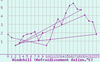 Courbe du refroidissement olien pour Ciudad Real (Esp)