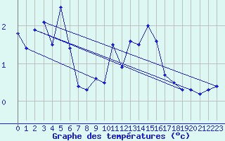 Courbe de tempratures pour Ulrichen