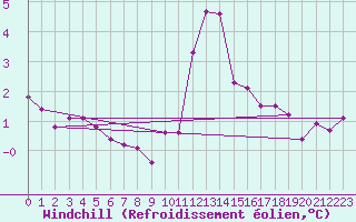 Courbe du refroidissement olien pour Grimentz (Sw)