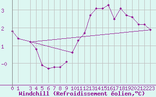 Courbe du refroidissement olien pour Eygliers (05)