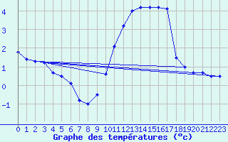 Courbe de tempratures pour Sorcy-Bauthmont (08)