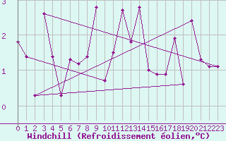 Courbe du refroidissement olien pour Villafranca