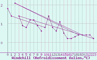Courbe du refroidissement olien pour San Chierlo (It)