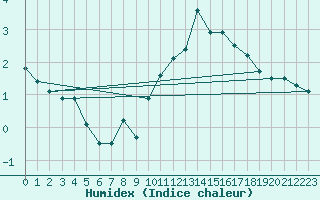 Courbe de l'humidex pour Embrun (05)