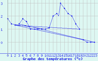 Courbe de tempratures pour Brescia / Ghedi