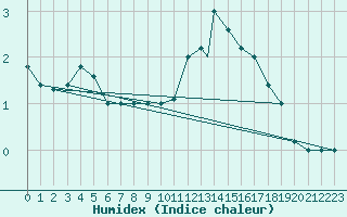 Courbe de l'humidex pour Brescia / Ghedi