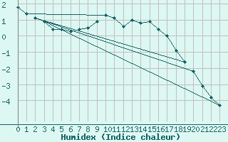 Courbe de l'humidex pour Holzkirchen