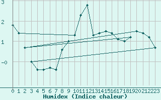 Courbe de l'humidex pour Leck