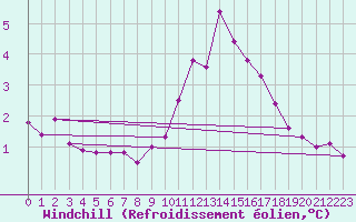 Courbe du refroidissement olien pour Perpignan (66)