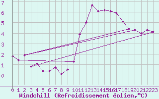 Courbe du refroidissement olien pour Chartres (28)