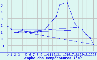 Courbe de tempratures pour Aouste sur Sye (26)