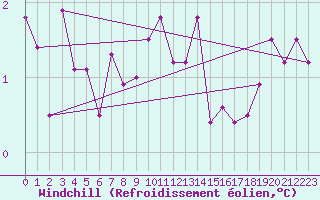 Courbe du refroidissement olien pour Bad Salzuflen