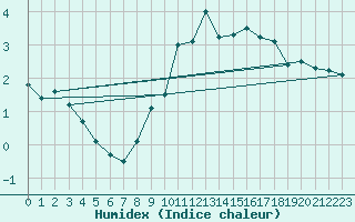 Courbe de l'humidex pour Weinbiet