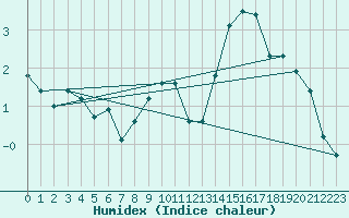 Courbe de l'humidex pour Val d'Isre - Centre (73)
