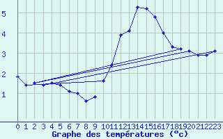 Courbe de tempratures pour Sermange-Erzange (57)