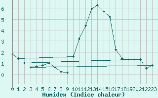 Courbe de l'humidex pour Chteau-Chinon (58)