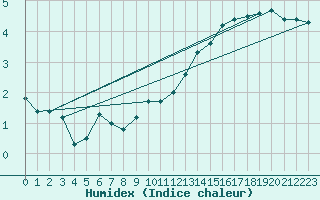 Courbe de l'humidex pour Luedge-Paenbruch