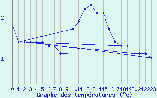 Courbe de tempratures pour Engins (38)