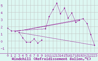Courbe du refroidissement olien pour Egolzwil
