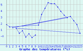 Courbe de tempratures pour Egolzwil