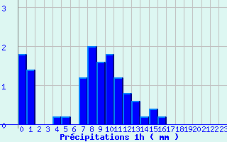 Diagramme des prcipitations pour Torpes (71)