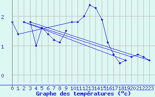 Courbe de tempratures pour Bad Lippspringe