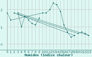 Courbe de l'humidex pour Bad Lippspringe