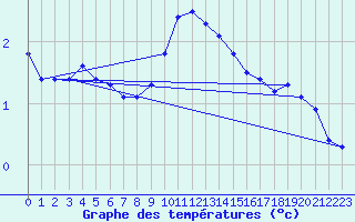 Courbe de tempratures pour Chisineu Cris