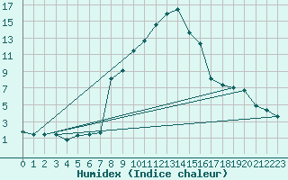 Courbe de l'humidex pour Bellefontaine (88)