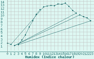 Courbe de l'humidex pour Kuusiku