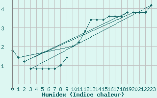 Courbe de l'humidex pour Torino / Bric Della Croce