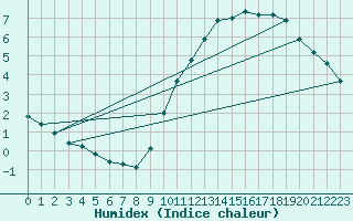 Courbe de l'humidex pour L'Huisserie (53)