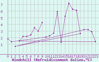 Courbe du refroidissement olien pour Boizenburg