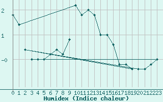 Courbe de l'humidex pour Monte Cimone