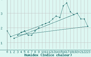 Courbe de l'humidex pour La Dle (Sw)