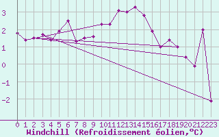 Courbe du refroidissement olien pour Valley