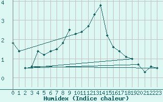 Courbe de l'humidex pour Chasseral (Sw)