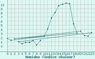 Courbe de l'humidex pour Troyes (10)
