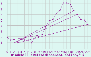 Courbe du refroidissement olien pour Saint-Hubert (Be)