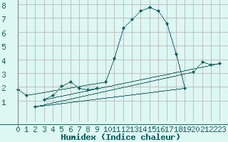 Courbe de l'humidex pour La Roche-sur-Yon (85)