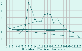 Courbe de l'humidex pour Selbu