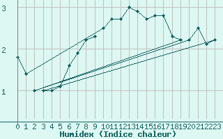 Courbe de l'humidex pour Kumlinge Kk