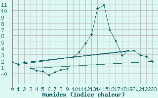 Courbe de l'humidex pour Sallanches (74)