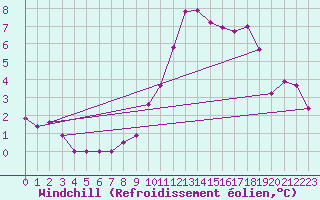 Courbe du refroidissement olien pour Abbeville (80)