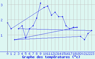 Courbe de tempratures pour Chasseral (Sw)