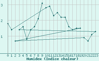 Courbe de l'humidex pour Chasseral (Sw)