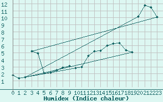 Courbe de l'humidex pour Roujan (34)